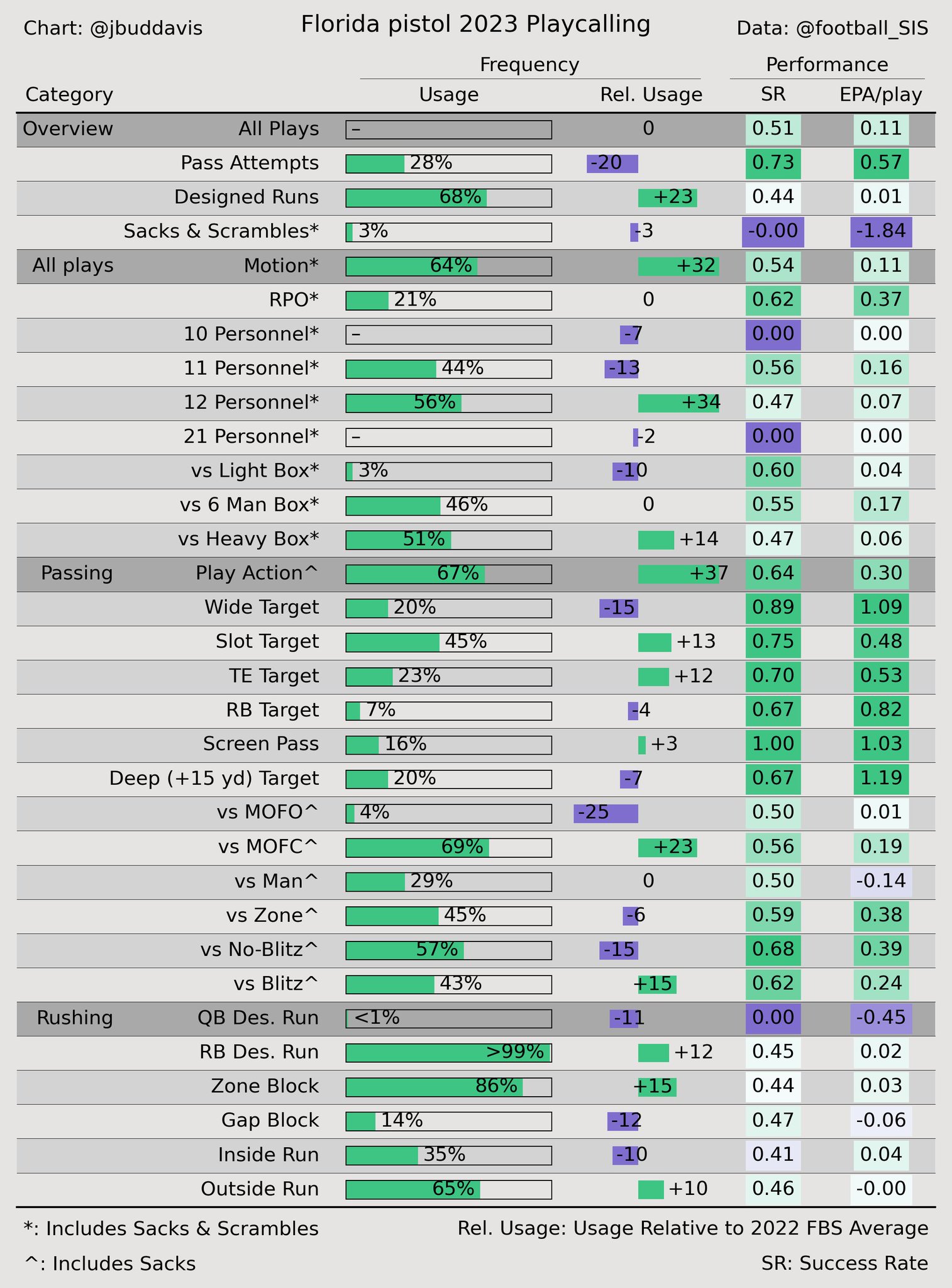 Joshua Bud Davis, PhD on X: 📊FBS Playcalling Tendencies &  Performance Week 1-10 🗣️Request in comments Data: @football_sis Florida  State  / X