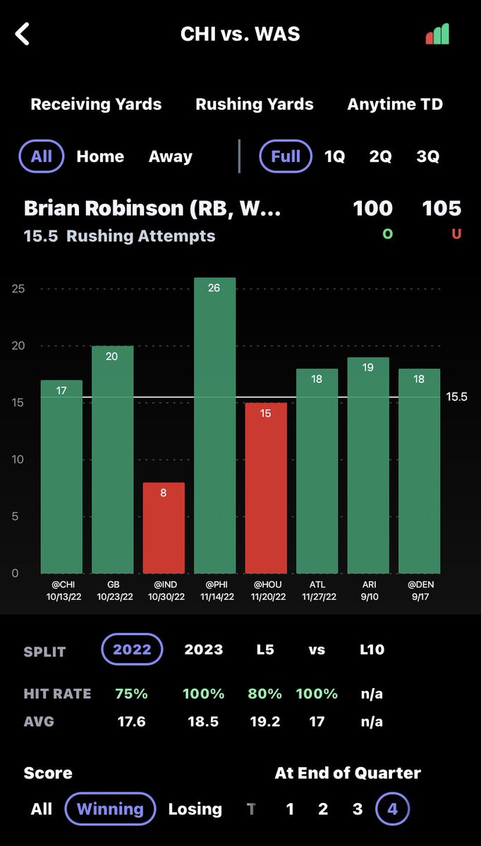 🏈 TNF Player Prop

Brian Robinson Jr. (WAS) o15.5 Rush Attempts (+100 MGM)

Been waiting on this line. Be warned, tons of people will be on BRob tomorrow night. Still like this spot though 📝⬇️

- WAS is a -6 favorite against the Bears, gamescript should be positive
- In wins,