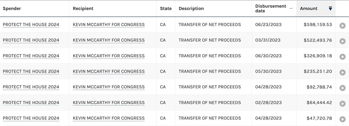 LauraLoomer's tweet photo. 🚨🚨🚨

I’ve been looking at Kevin McCarthy’s money transfers today. 

Did you know that since the beginning of the year, Kevin McCarthy @SpeakerMcCarthy has transferred over $1.8 MILLION from the Protect the House 2024 joint fundraising committee to his own personal Kevin McCarthy for Congress re-election fund? 

He should be forced to give all of the money back now that he’s been removed as @SpeakerMcCarthy! 

This is a lot of money. Did he suspect he was going to be removed as Speaker? Is that why he laundered $1.8 million to himself from the fund that is supposed to be used to support all Republican members of Congress? 

This is the same fund that McCarthy has been using to pay off members like @laurenboebert to not support a motion to vacate. 

RECEIPTS: 👇🏻