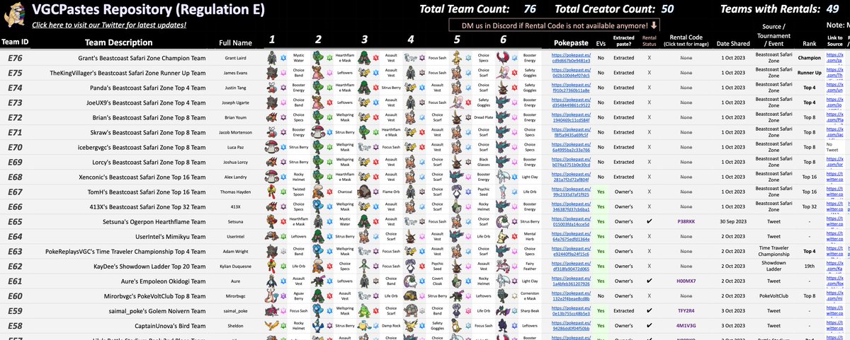 VGCPastes's tweet image. Regulation E rules are official and we are pleased to announce that our Repository has been updated with 76 teams, including 49 rental codes!

Sandshrew Bot has also been updated on Discord with search, get rental, and random team functions!

Link: tinyurl.com/vgcpastes2023