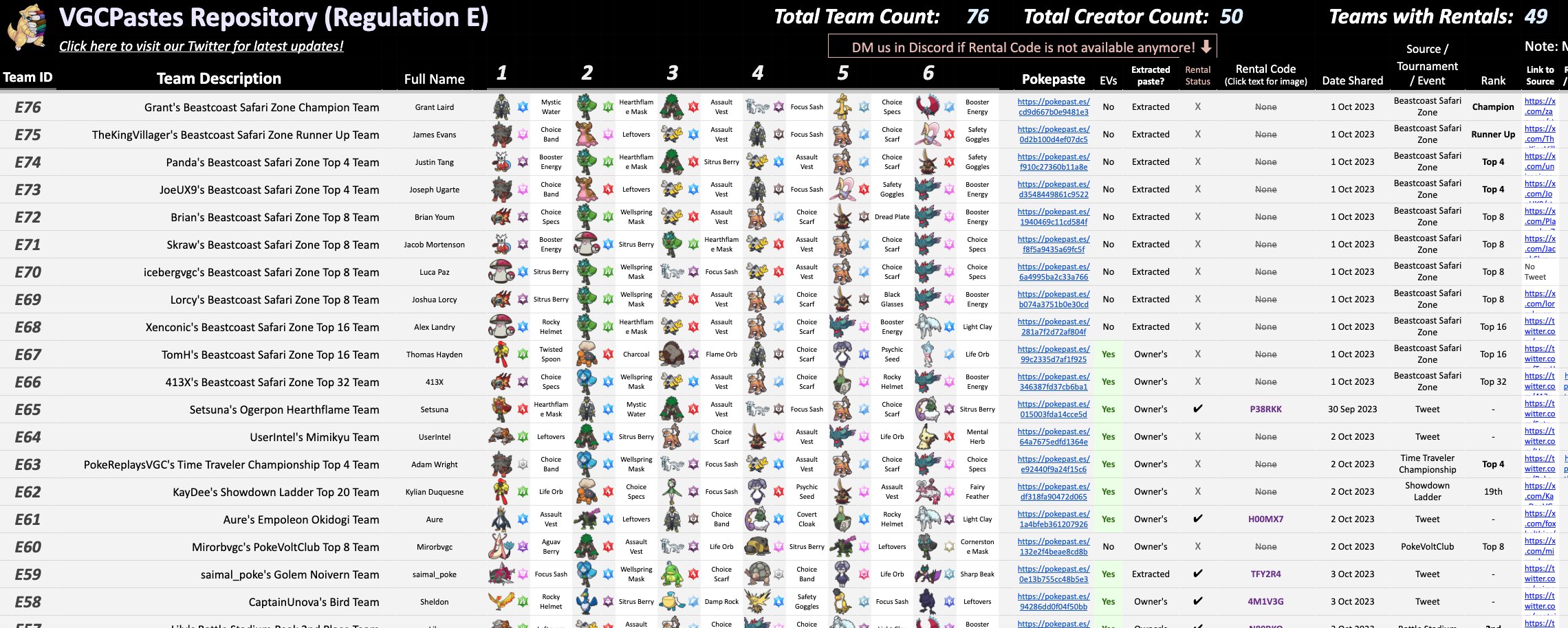 VGC Data on X: 📊 Orlando Regionals metagame report Top 128 teams:   ▶️ Individual Pokémon usage stats here 🔽 Team  compositions and cores in next tweet  / X
