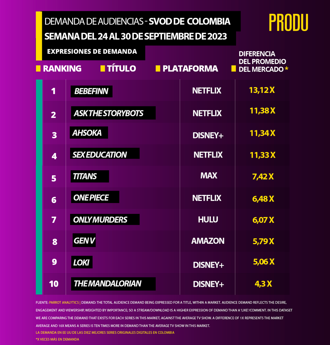 PRODU's tweet photo. Colombia 🇨🇴
#Audiencias #TVDemand #Ranking #SVOD
Fuente: @ParrotAnalytics
Del 24 al 30 de septiembre https://t.co/nmpB7DgiWC
