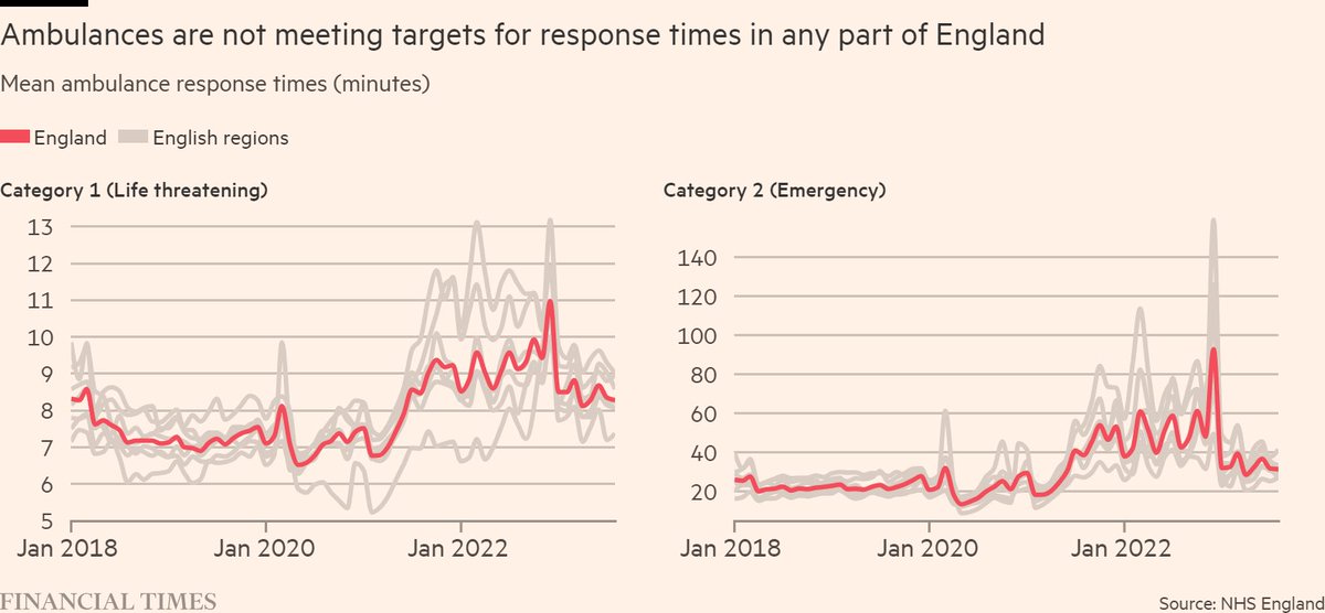 Ahead of one of the NHS's toughest winters, data shows it's under immense pressure. Each month >100k people are waiting in A&E for >12hrs, bed occupancy has exceeded 90% for 2yrs and no part of England is meeting ambulance response targets @SarahNev @FT ft.com/content/54bd08…