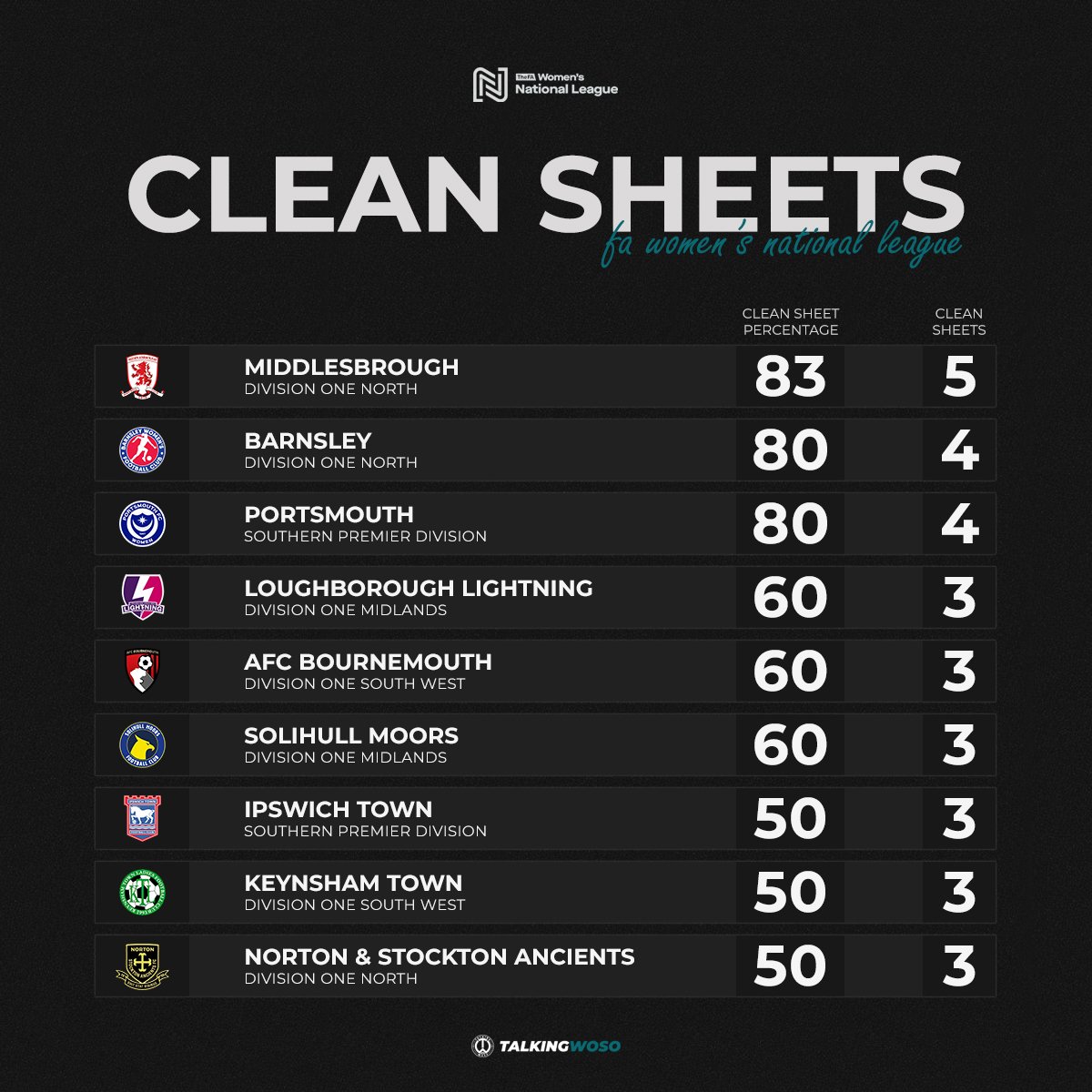 𝗙𝗔𝗪𝗡𝗟 𝗖𝗟𝗘𝗔𝗡 𝗦𝗛𝗘𝗘𝗧𝗦 ⛔

FAWNL teams with the most clean sheets in league competition so far this season. 

#FAWNL #WeAreNational
