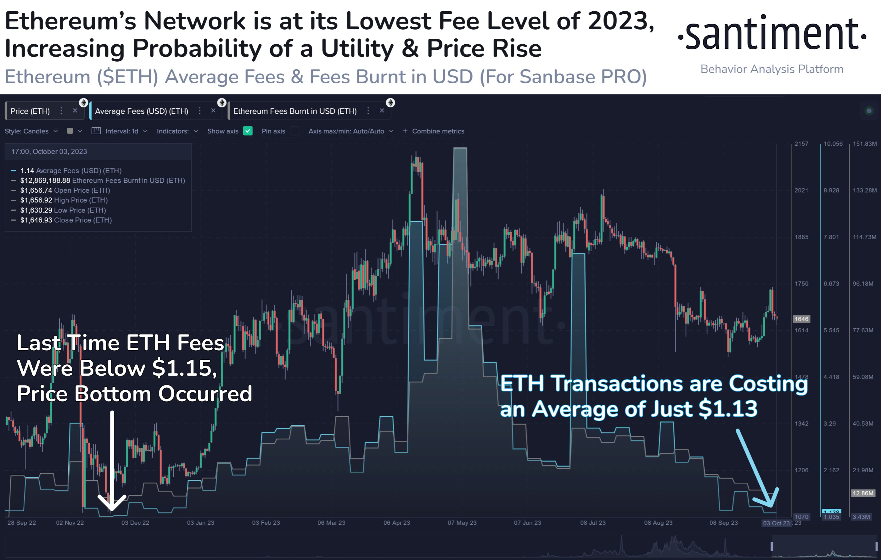 Ethereum Fees At Lowest Since Nov. 2022, Bottom Signal?