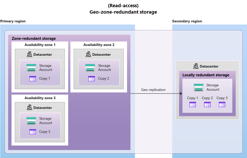 chen_jd's tweet image. Let&apos;s explore Azure Storage Redundancy! 

🔒 Data is the lifeblood of businesses. Ensuring its availability &amp;amp; durability is vital. Let&apos;s dive into Azure&apos;s redundancy options and their significance.#DataSecurity #CloudComputing

🔄 #AzureStorage replicates your data three times in…