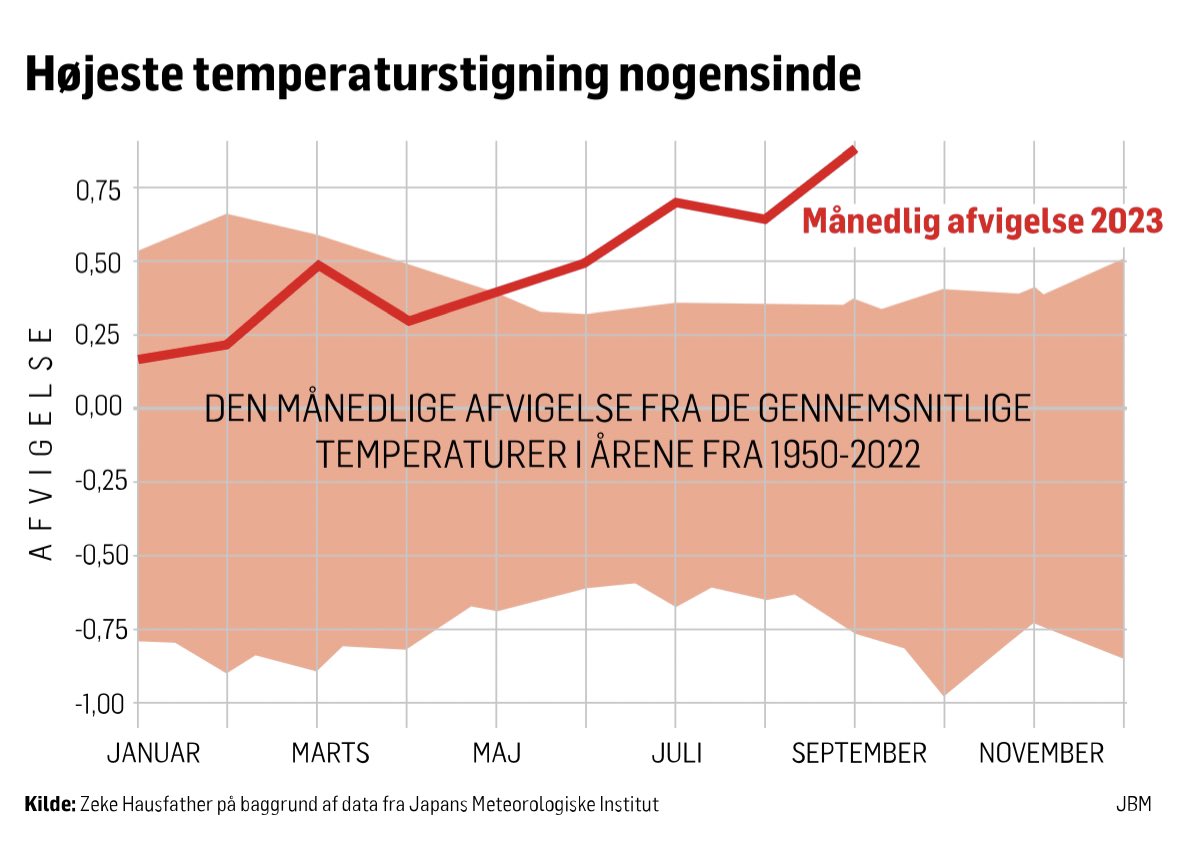 Camilla Gregersen (@dmcamilla) on Twitter photo Heftige tal fra <a href="/hausfath/">Zeke Hausfather</a> om højeste temperatur for september.
Til #dkpol: Tag forskningen alvorligt!
politiken.dk/klima/art95561…
<a href="/dmidk/">DMI</a> <a href="/MartinStendel/">Martin Stendel</a> <a href="/Tina_Chr_DK/">Tina Christensen</a> <a href="/climateice/">Sebastian H. Mernild</a> <a href="/mbredsdorff/">Magnus Bredsdorff</a> Heftige tal fra <a href="/hausfath/">Zeke Hausfather</a> om højeste temperatur for september.
Til #dkpol: Tag forskningen alvorligt!
politiken.dk/klima/art95561…
<a href="/dmidk/">DMI</a> <a href="/MartinStendel/">Martin Stendel</a> <a href="/Tina_Chr_DK/">Tina Christensen</a> <a href="/climateice/">Sebastian H. Mernild</a> <a href="/mbredsdorff/">Magnus Bredsdorff</a>