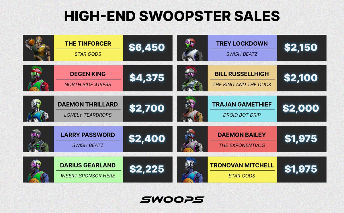 💰 HIGH-END SWOOPSTER SALES 💰

Dive into standout sales from SSN0-SSN2.Which purchase truly changed the game? 🤖🔥💸