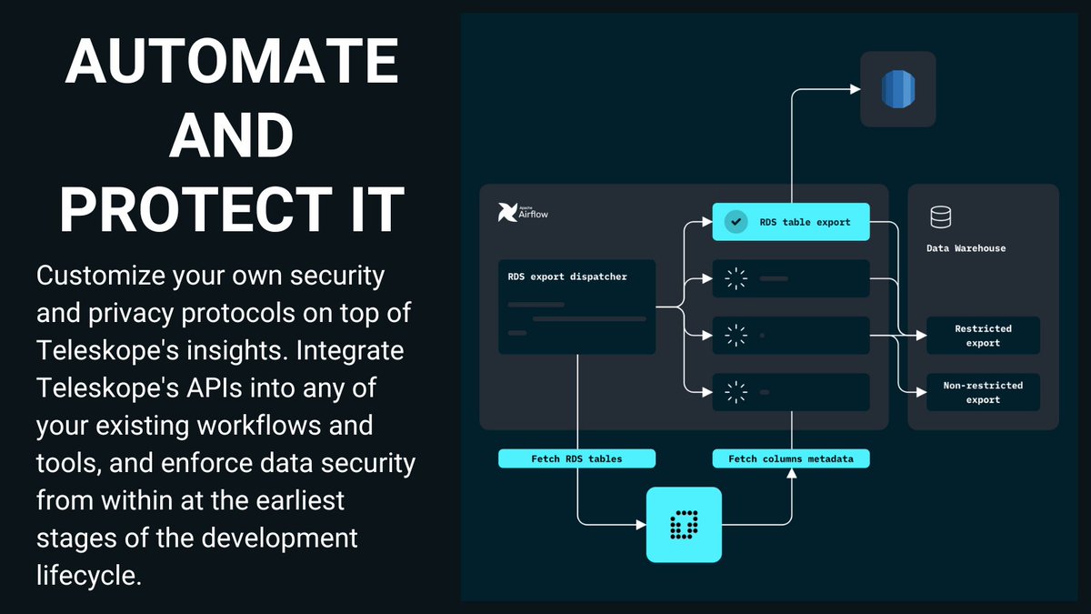 Automate and protect your data by integrating Telekope's APIs. Request a demo now: teleskope.ai/get-started
#datasecurity #dataprotection #APIs