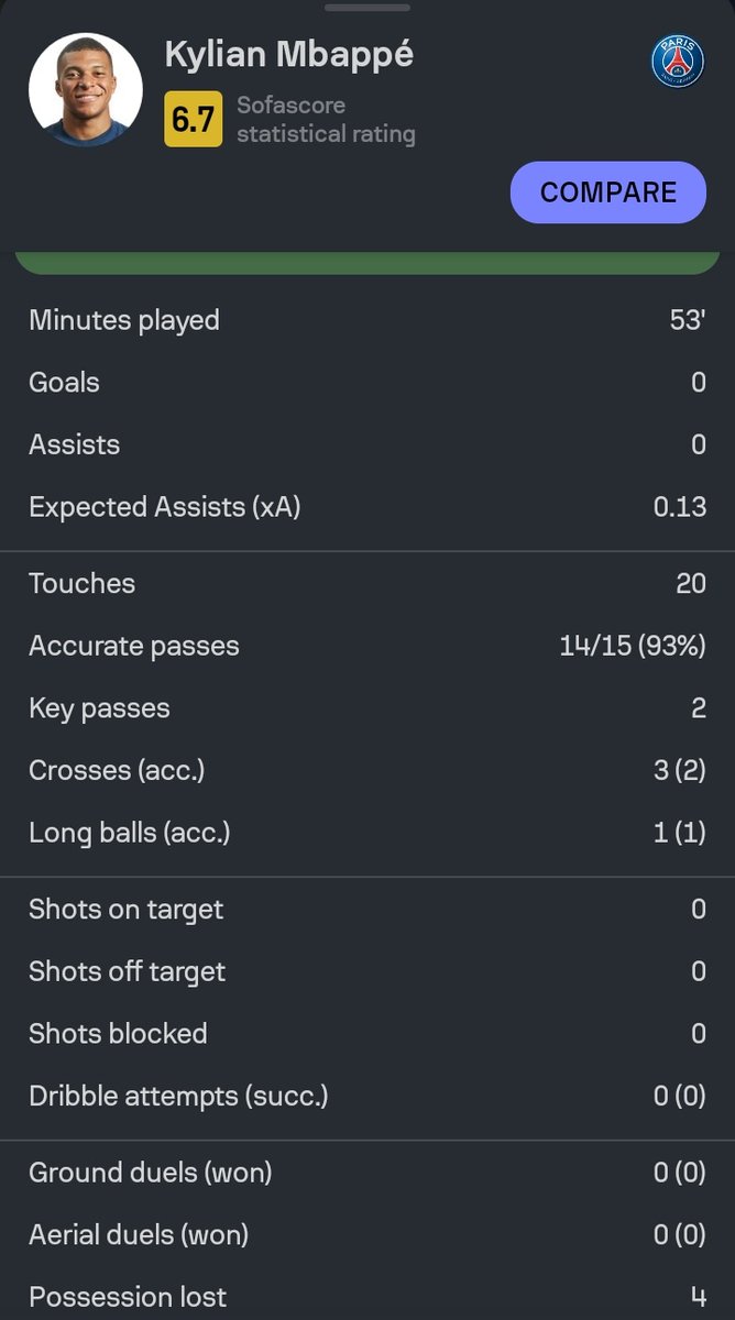 Neymologyy's tweet image. No Neymar through balls to help him lmao