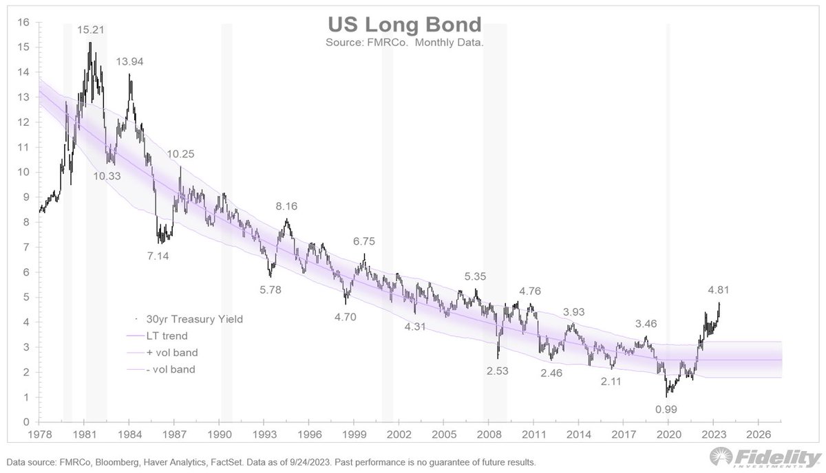 TimmerFidelity's tweet photo. As US debt-service costs grow, so will the deficit, until rates come back down or Congress cuts spending (which seems unlikely). Rising debt levels and large deficits, combined with a lack of buyers and sticky inflation, is exactly the sort of thing that might take the term premium back into positive territory.