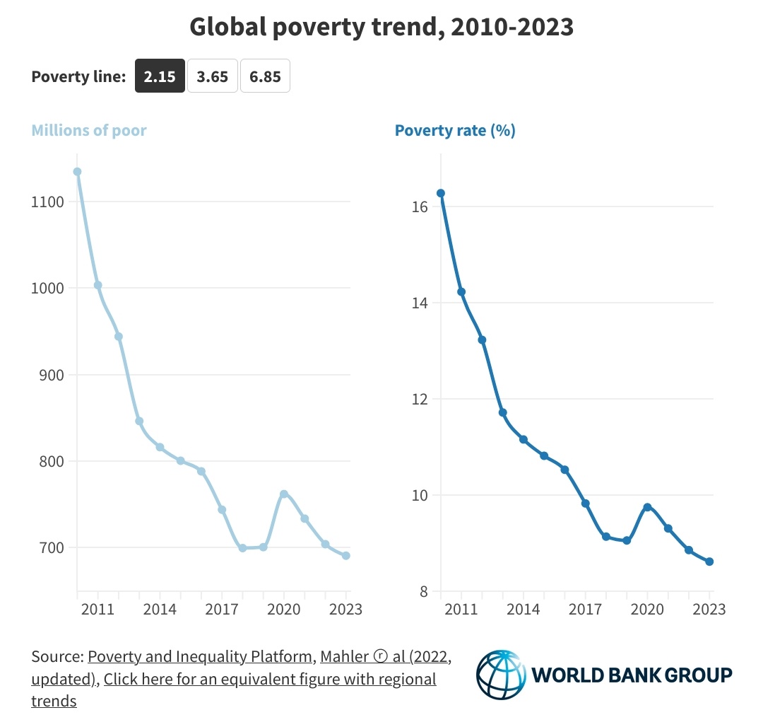 What many people don't know: recent decades have seen incredible reductions in poverty. The poverty rate has *never before* been this low in human history. What new data is now revealing: after the setback from Covid, poverty reduction now continues! blogs.worldbank.org/opendata/pover…