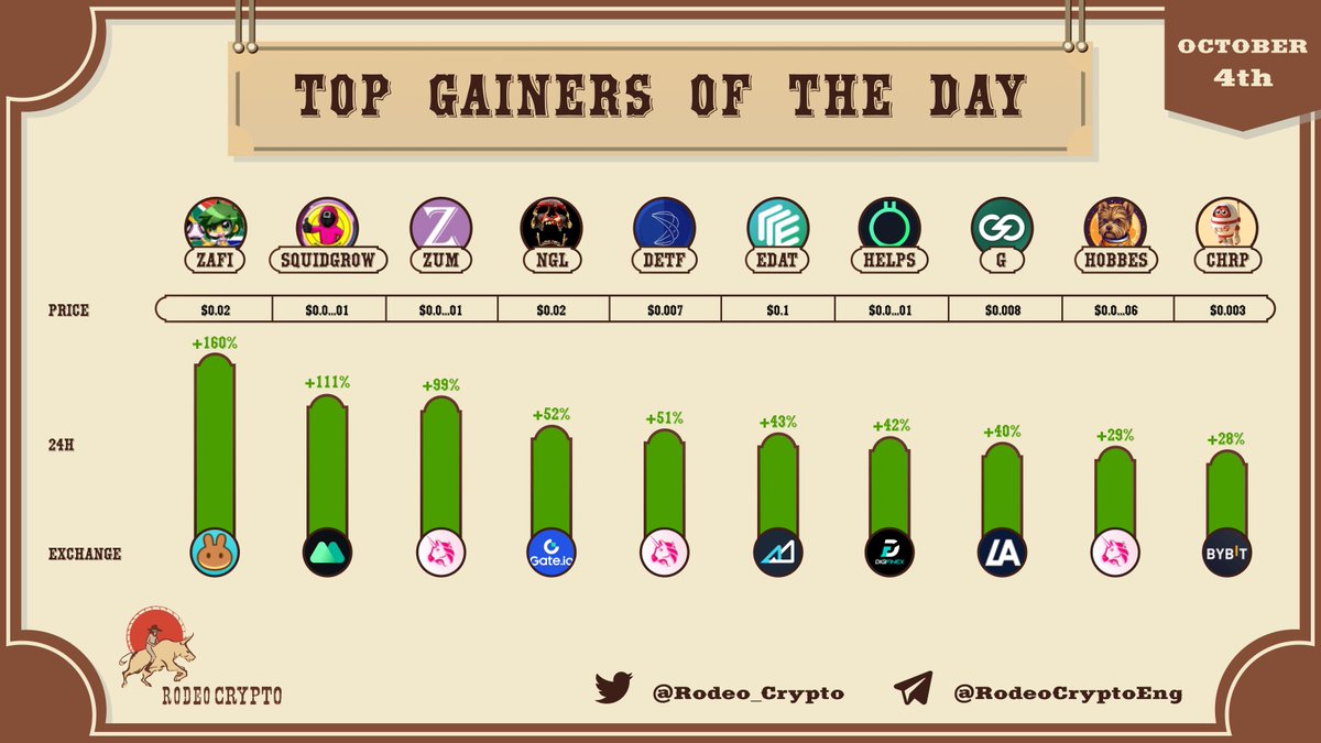 📈 Top #Gainers of The Day

🥇@Zakumifi |+160%
🥈@Squid_Grow |+111%
🥉@Zum_Token |+99%
@GoldFeverGame |+52%
@Detf_official |+51%
@Envidadatatrack |+43%
@Help_seed |+42%
@GRNGRID |+40%
@Hobbes_ETH |+29%
@Chirpley |+28%

Learn more⬇️
t.me/Rodeo_communit…

$ZAFI #SQUIDGROW $ZUM