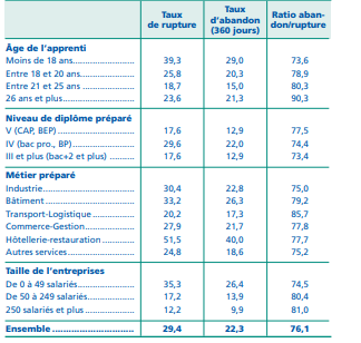 Pour ceux qui ont des doutes sur les taux de ruptures en apprentissage : document du ministère du travail !
