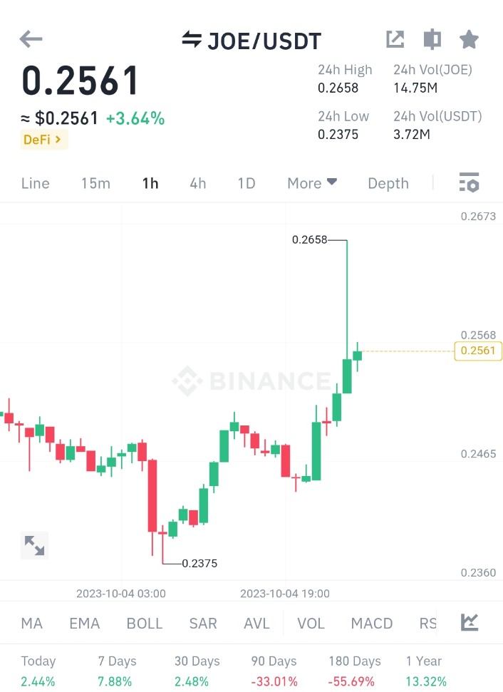 RoccobullboTTom's tweet image. $JOE looking beautiful chart at that moment 👌

Already i shared in my #premium_group