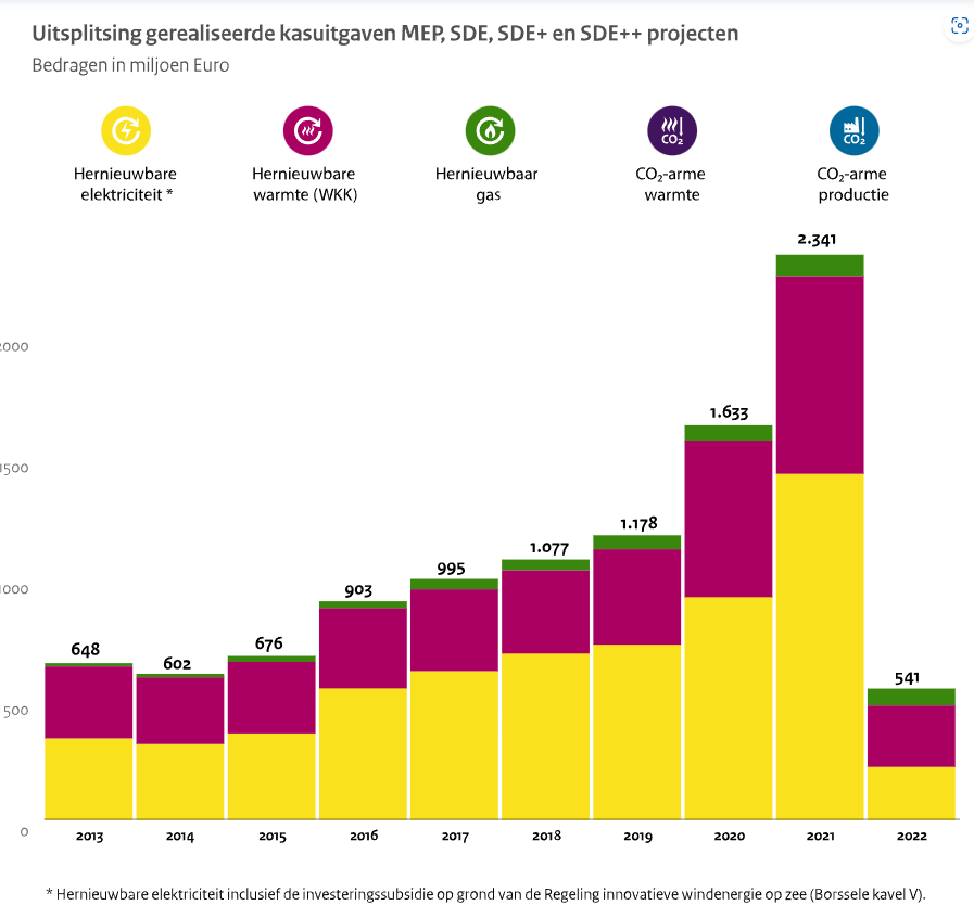 BM_Visser's tweet photo. We betaalden ons vorig jaar blauw aan energiekosten. Voor het rijk resulteerde dat in een fraaie meevaller:
Terwijl voor 2022 €3,3 miljard aan SDE-uitgaven was begroot, hoefde slechts €541 miljoen te worden uitbetaald.
#grafiekvandedag 
SDE = garantieregeling https://t.co/tTJxMH2VZ7