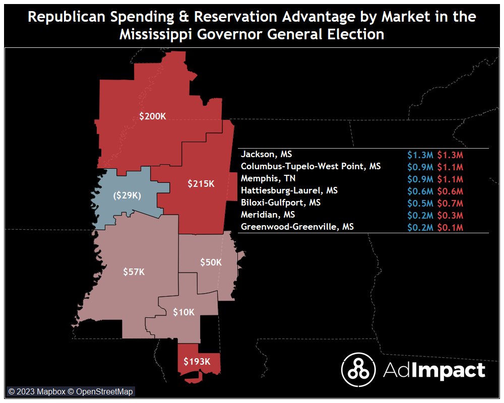 AdImpact_Pol's tweet image. Less than $1M in political ad spending separates Republicans and Democrats in the #MSGOV general election. Republicans have a spending advantage in all but one Mississippi TV market.

Spending and Reservations by Party:
🔴$5.3M
🔵$4.6M