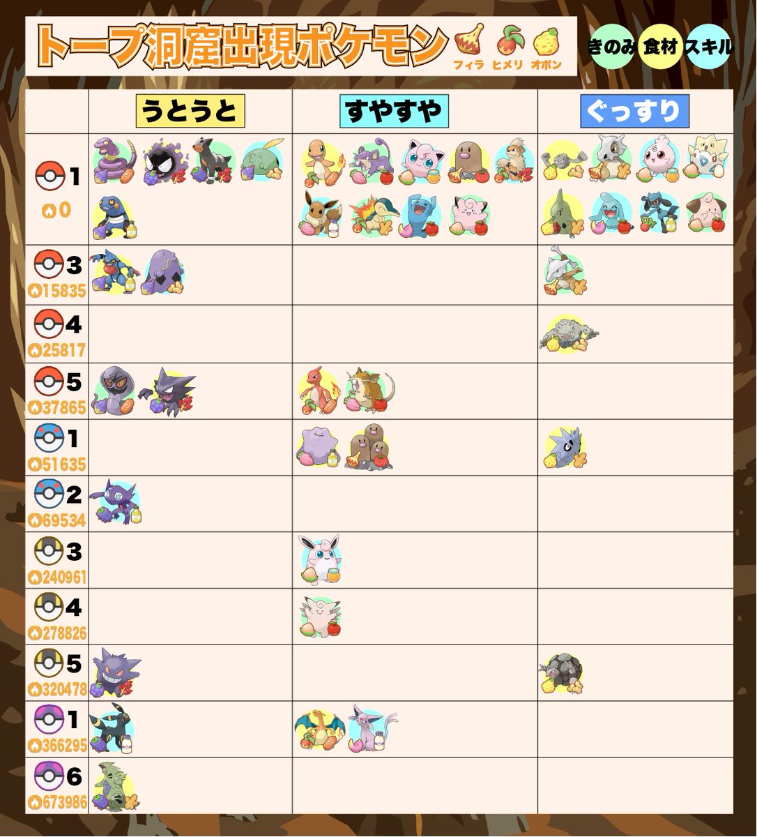 daifuku_maccha's tweet photo. 新ポケモンが追加されたので、ポケモンスリープのフィールド別出現ポケモン表を更新しました！

新ポケモンの追加のみではなく、そのランクに達するために必要なエナジーや好みのきのみも追記しております！

ぜひご使用ください！ https://t.co/aXkUOgjHPb