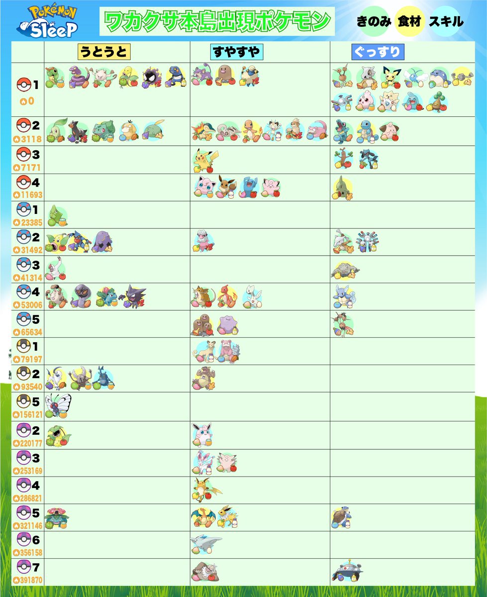 daifuku_maccha's tweet photo. 新ポケモンが追加されたので、ポケモンスリープのフィールド別出現ポケモン表を更新しました！

新ポケモンの追加のみではなく、そのランクに達するために必要なエナジーや好みのきのみも追記しております！

ぜひご使用ください！ https://t.co/aXkUOgjHPb