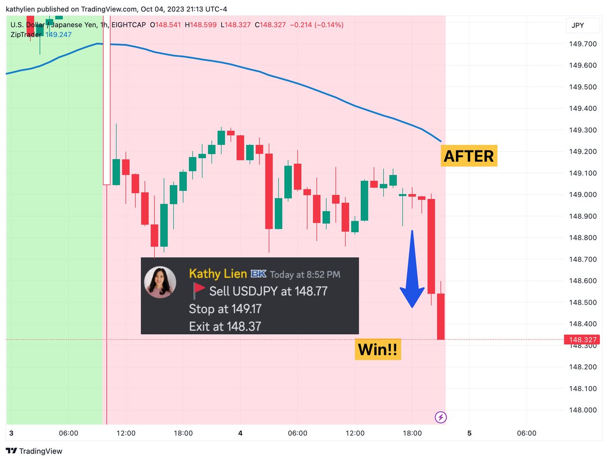 kathylienfx's tweet photo. Rocking &amp; rolling with USDJPY ZIP sell trades tonight 🎯🎯

In today's member live stream I said potential peak in US yields means bigger🔻USDJPY drop

Actually took our first ZIP trade at 148.90 but this one hit target 🎯 just now!

Make pips with ZIP 👉 https://t.co/JyIxNXXhG8 https://t.co/zGeAf2STEy