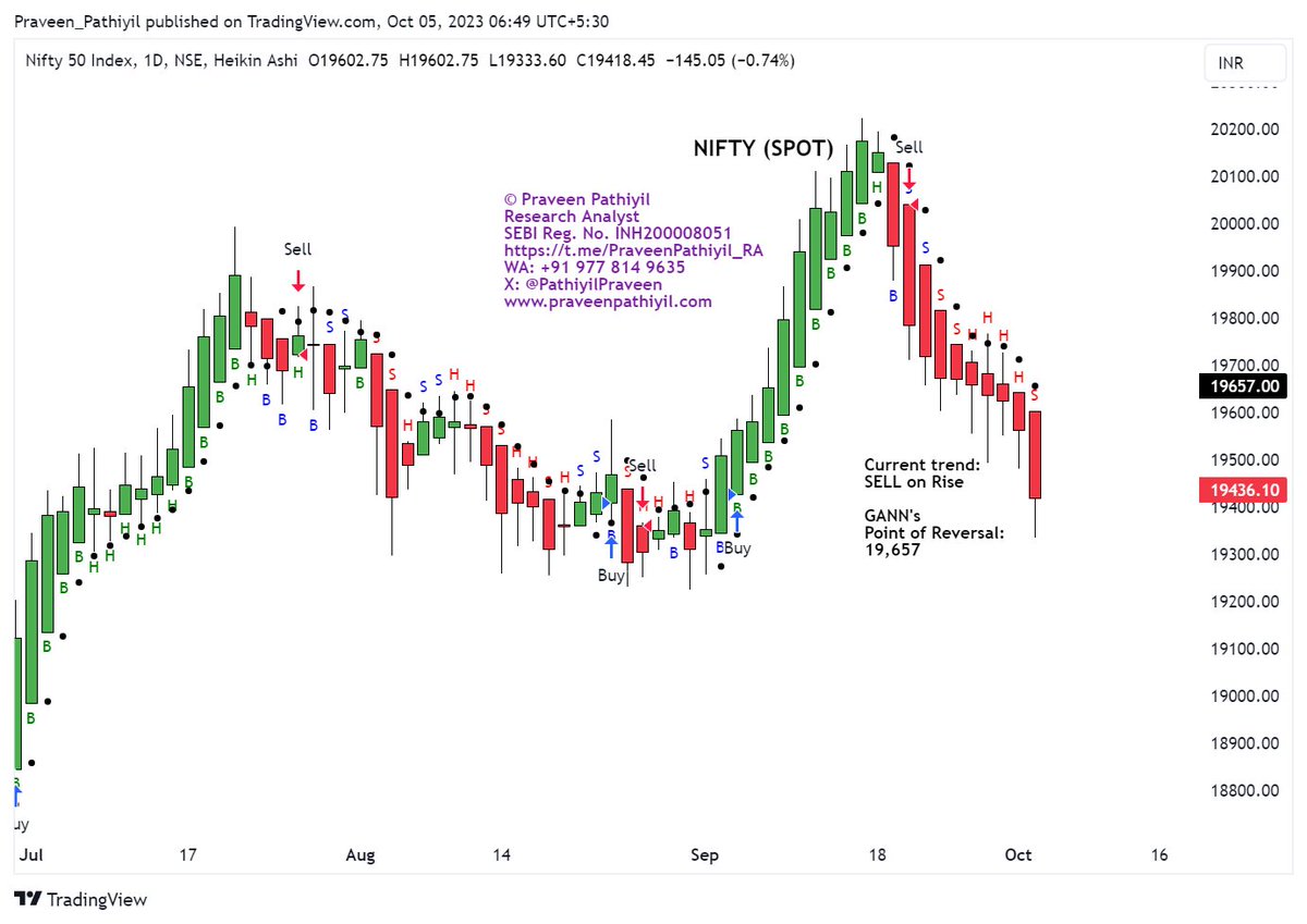 PathiyilPraveen's tweet photo. #Nifty  chart of the day.  
#HADC   and #GANN   applied as overlays. https://t.co/WKWCy2l1wI