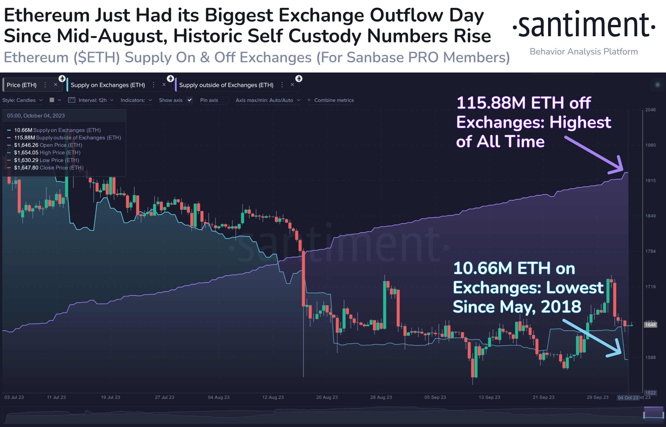 Ethereum Supply on Exchanges