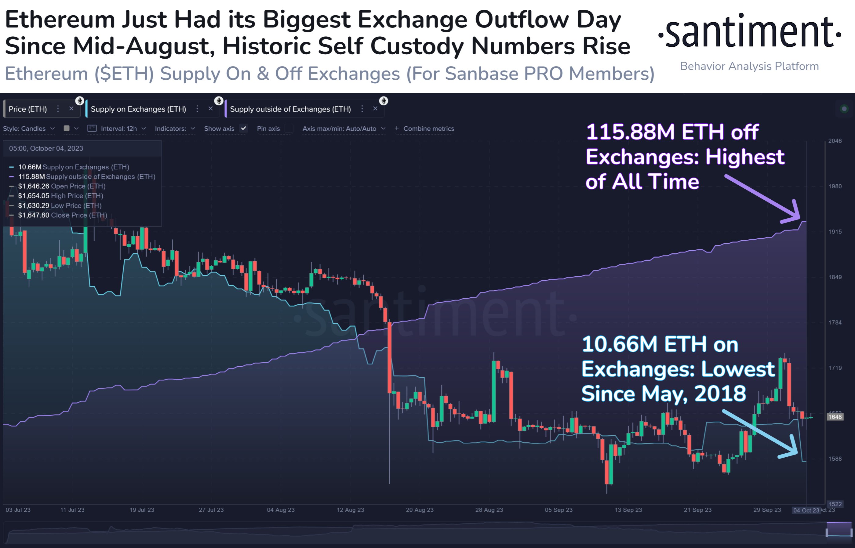 Ethereum Supply on Exchanges