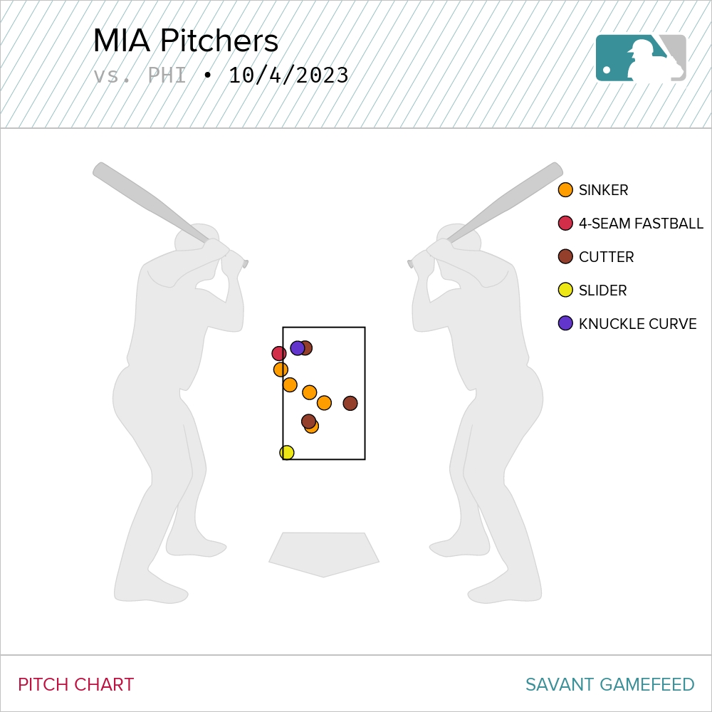 Usually not that guy, but called strikes for Aaron Nola through five innings vs called strikes for #Marlins pitchers through four in a potential elimination game of the playoffs