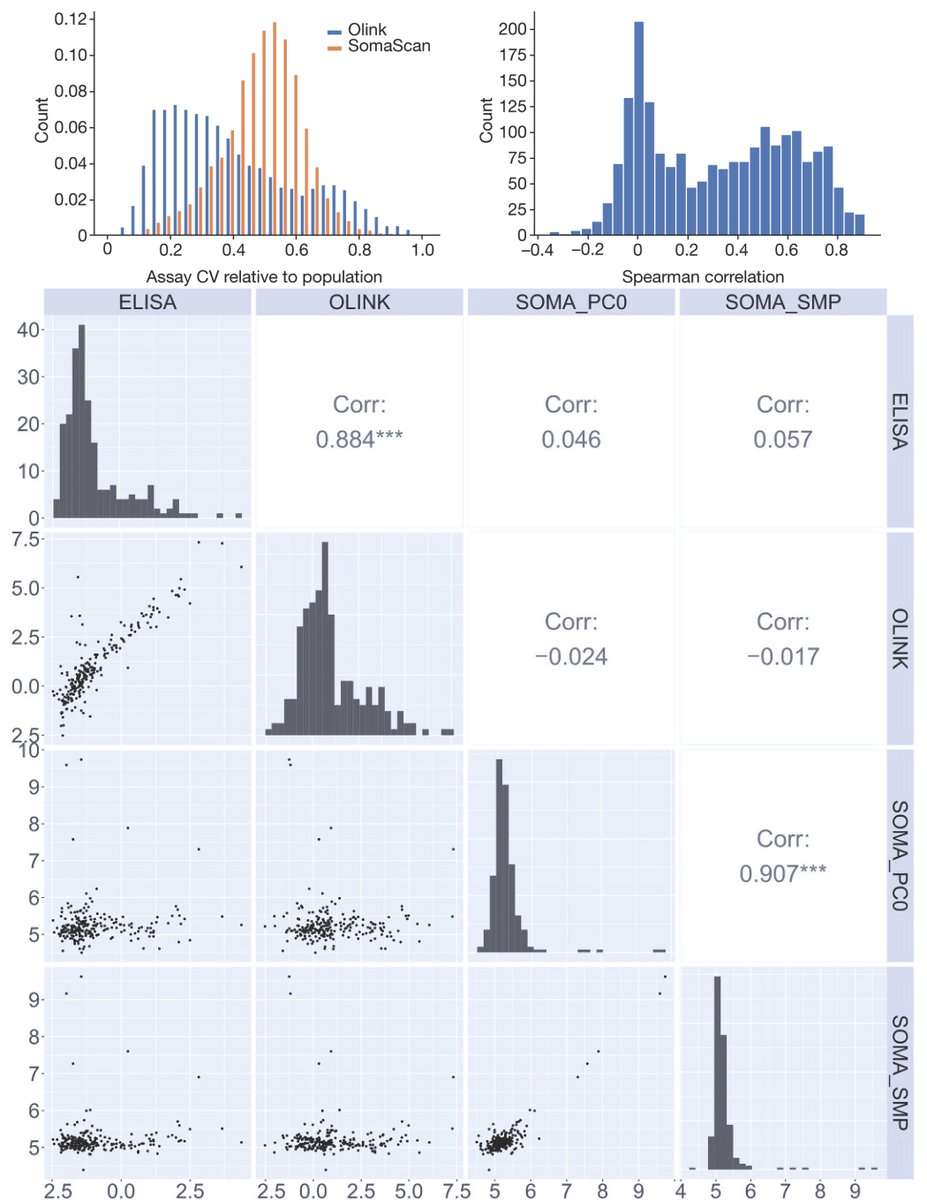 aafshinmd's tweet image. 🔍 New in Nature: UK Biobank Plasma Proteomics Project! A collaborative study with 13 biopharma companies uncovers stark differences in protein measurement quality across platforms. 📊🔬 Dive in: nature.com/articles/s4158… #PlasmaProteomics #olink #biomarker