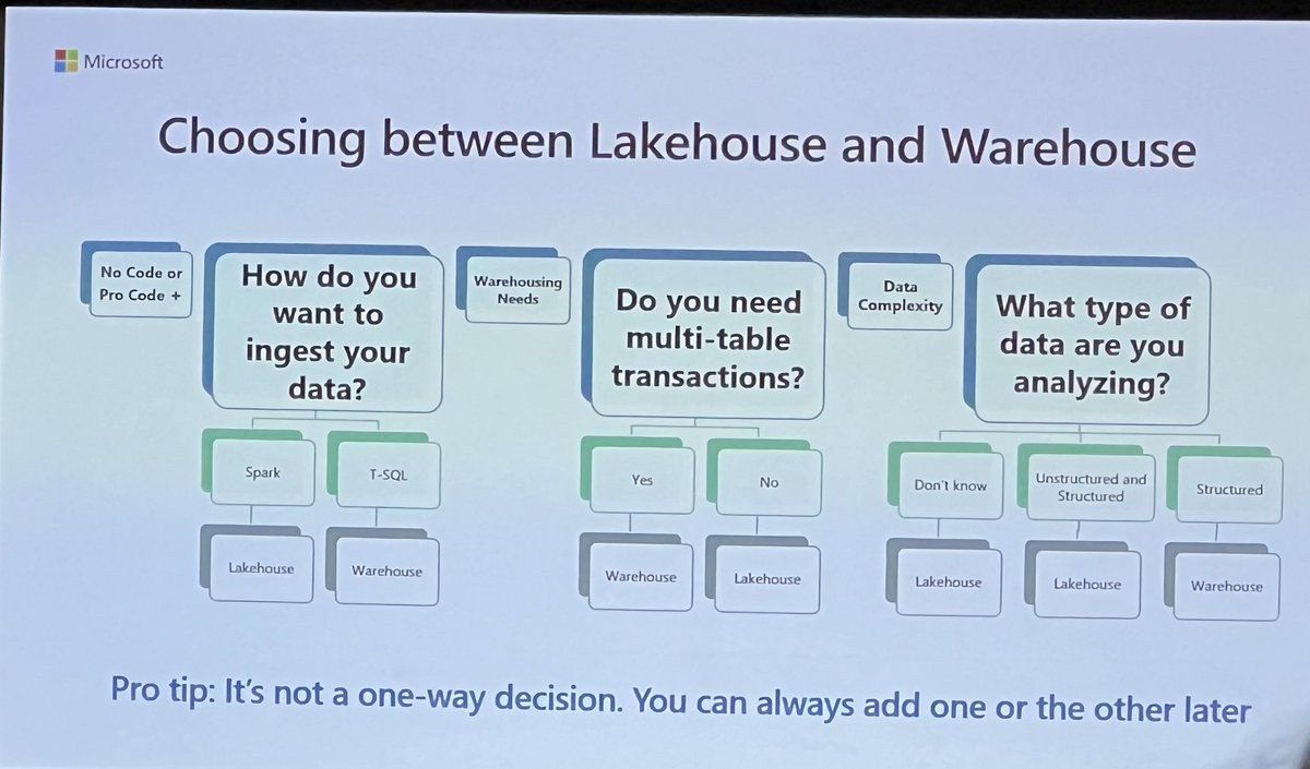 Great session and demo by <a href="/patrickdba/">patrick leblanc</a> and <a href="/CharlesWebb22/">Charles Webb</a> offering great insights on ability to warehouse data properly and making sense of what to when  #MPPC23