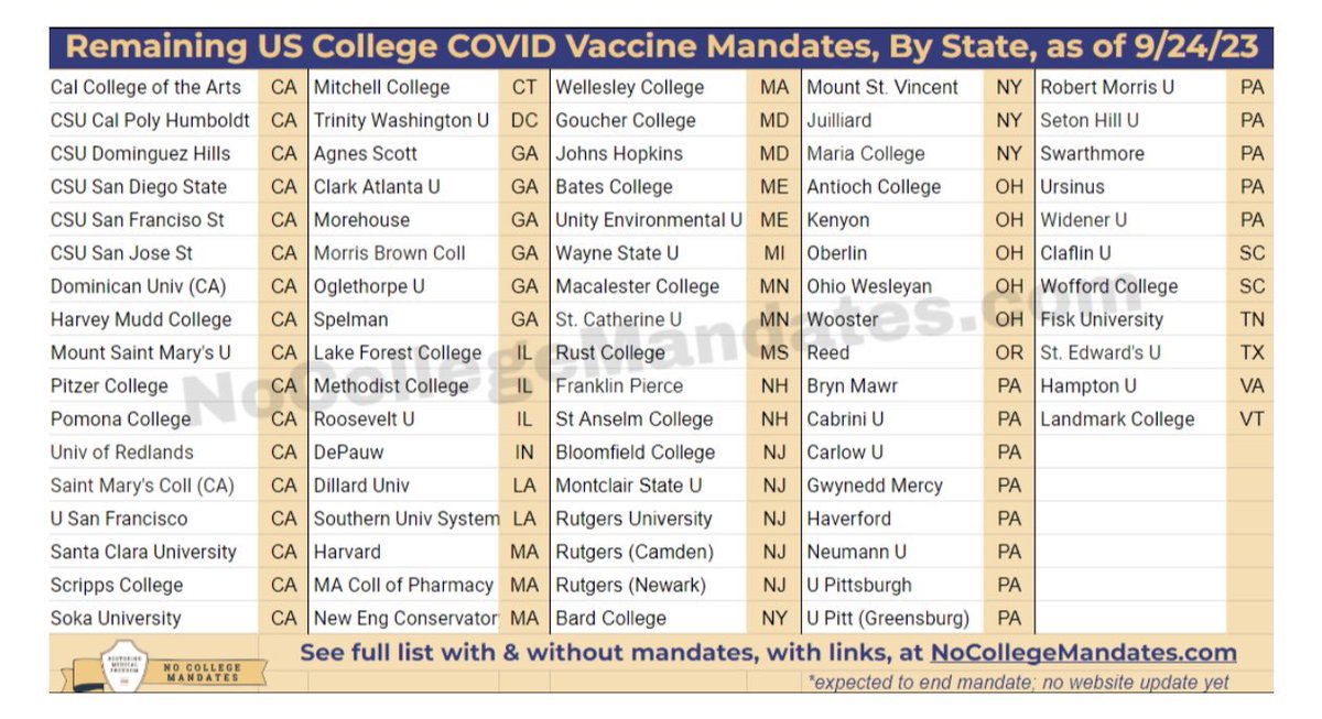 @MakisMD @NobelPrize And yet, almost 80 US colleges are STILL mandating. Where is the outrage? Watch our documentary!👇 Students, stand up & say NO MORE! Follow @XmandatesX & @NCM4Ever for updates & resources for adverse events & connect with likeminded people. #StopCollegeMandates 🚨🚨🚨