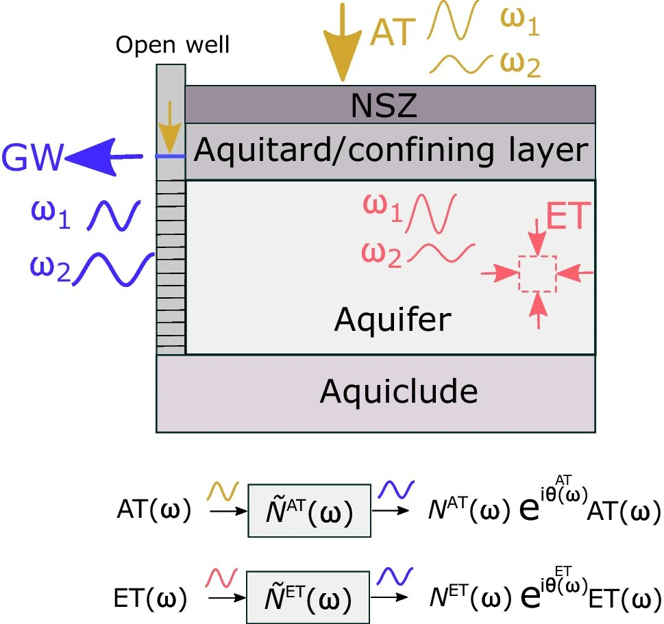 In hydrogeology, 'slug tests' allow calculation of hydraulic conductivity.

Did you know that fluctuations in atmospheric pressure naturally subject boreholes to a constant 'slug test'?

Find out here: link.springer.com/article/10.100…

@iahgroundwater @iahaustralia 

💧🌏🌱 #groundwater