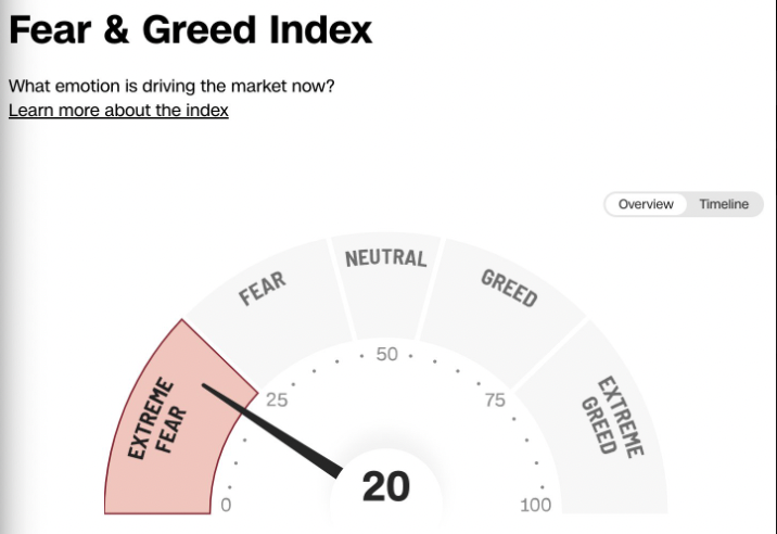 unusual_whales's tweet photo. The stock market fear and greed index is in extreme fear: https://t.co/phA81ALBhu