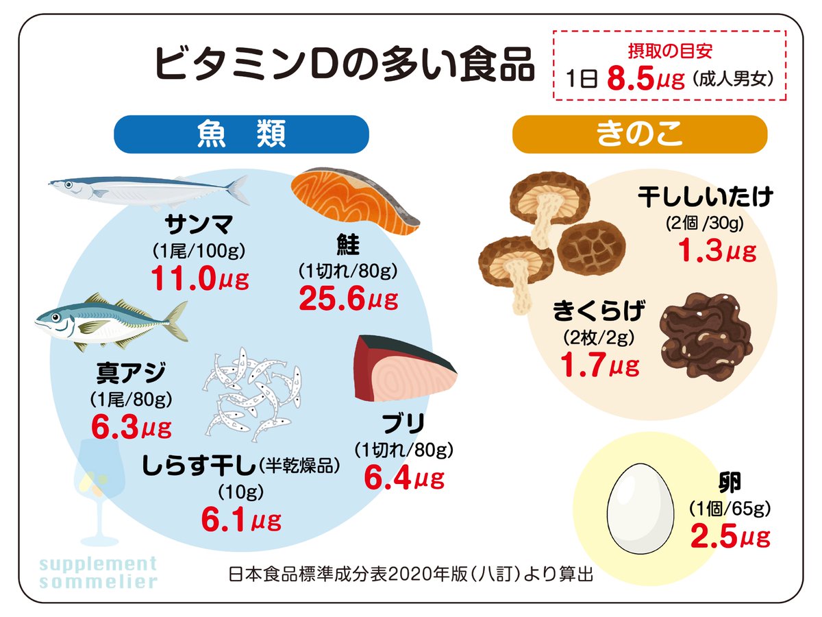 ビタミンDサプリで消化器がんの再発死亡リスクが73%低下。今年の8月に東京慈恵会医科大学によって発表された。