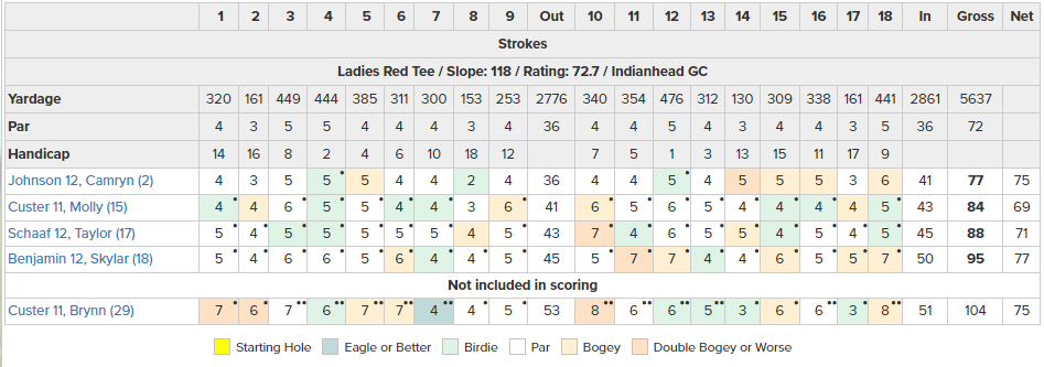 JeremyOnTheMic's tweet photo. WooooEEEE would you take a look at that @BOWGIRLSGOLF score card.. look out state, here they come with title #4 in a row in mind! #nebpreps
#BackFOURMore https://t.co/GT68P1EZHW