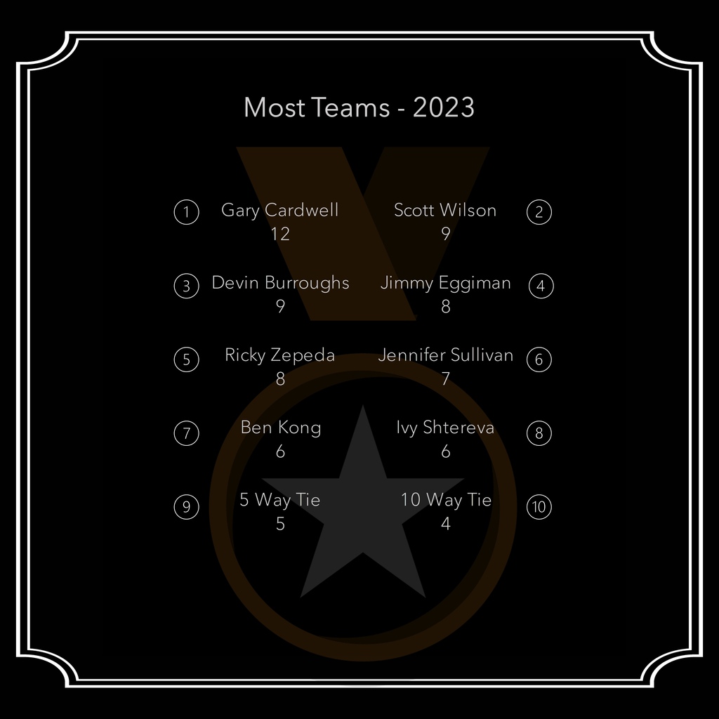 Underdog_PDX's tweet photo. Congrats to our Captains with the most team sign ups so far this calendar year! 👏

There's still time to add another notch to your belt by signing up for Late Fall: https://t.co/v9CLiUdHLM

Shout out your Captain and show them some love! 📣

#MoreFriendsMoreFun #UnderdogPortland https://t.co/NlpDPd80BN
