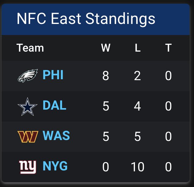 TRLMadden's tweet photo. Our NFC Standings after 10+ weeks. No division is decided yet. 

#TRL #Madden24 https://t.co/UpYVlP2KDg