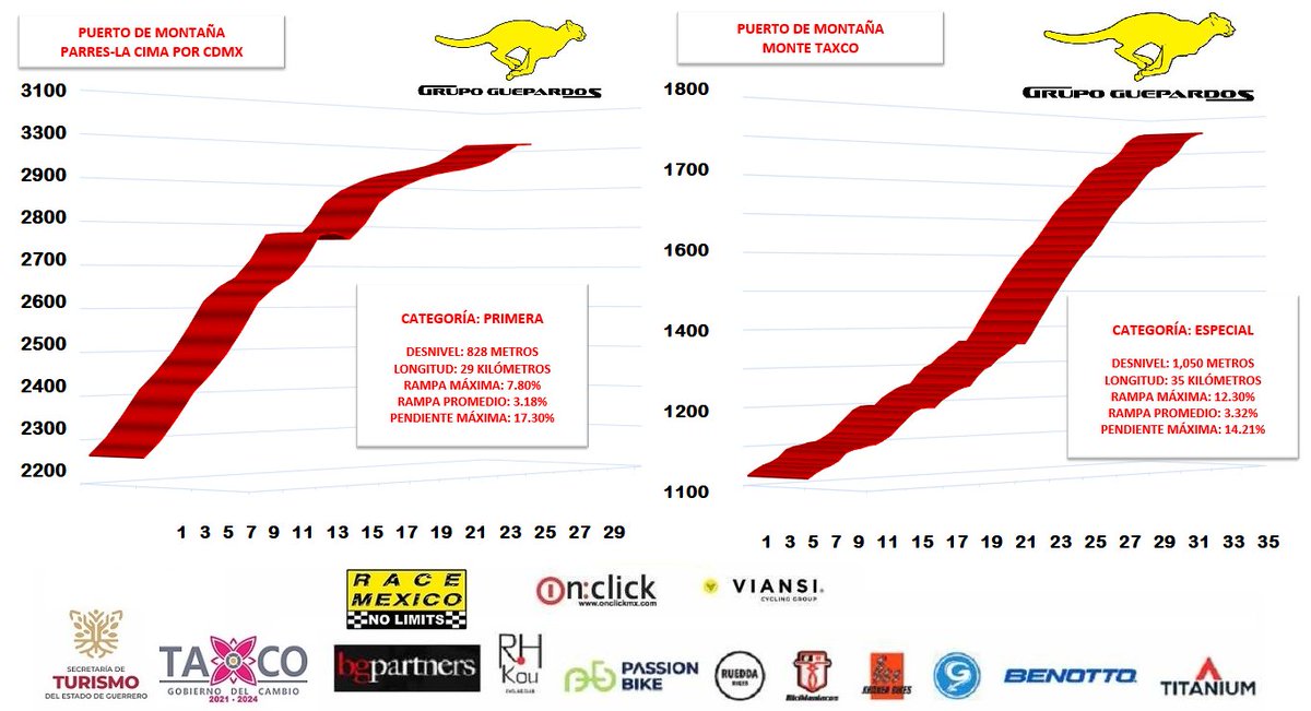 Puertos de Montaña #GFTaxco guepardos.org Parres 828 mts positivos 29 Kms Cat 1ra y el Imponente Mirador Taxco 1,050 mts positivos 35 kilómetros y Cat HC

#CiclismoDeRuta #Cronoescalada #MundoCiclista #GranFondo #Ciclismo #Cyclosportive #Mexico #GrupetaGuepardos #Viansi