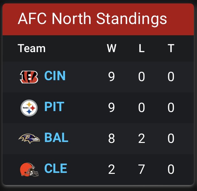 TRLMadden's tweet photo. AFC Standings through 10+ weeks. That AFC North is ridiculous 👀👀

#TRL #Madden24 https://t.co/kS1e4v72E0