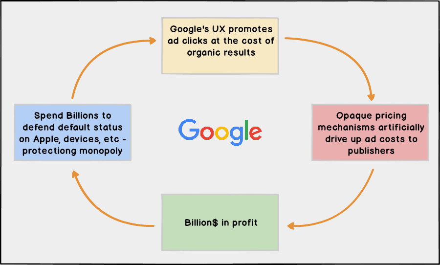 A visualization of how Google exploits + maintains its monopoly power, based on the U.S. antitrust case against it so far