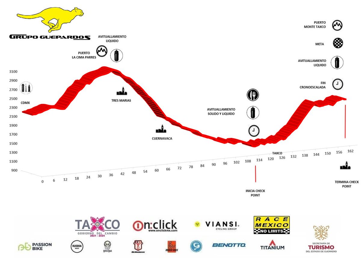 08 Oct 23 #GFTaxco guepardor.org longitud 165 kms, desnivel 2,800 mts 3 Estados CDMX Morelos y Guerrero autopista
#CiclismoDeRuta #Cronoescalada #MundoCiclista #GranFondo #Ciclismo #Cyclosportive #Mexico #GrupetaGuepardos #Viansi #GuepardosChallenge #RetoGuepardos