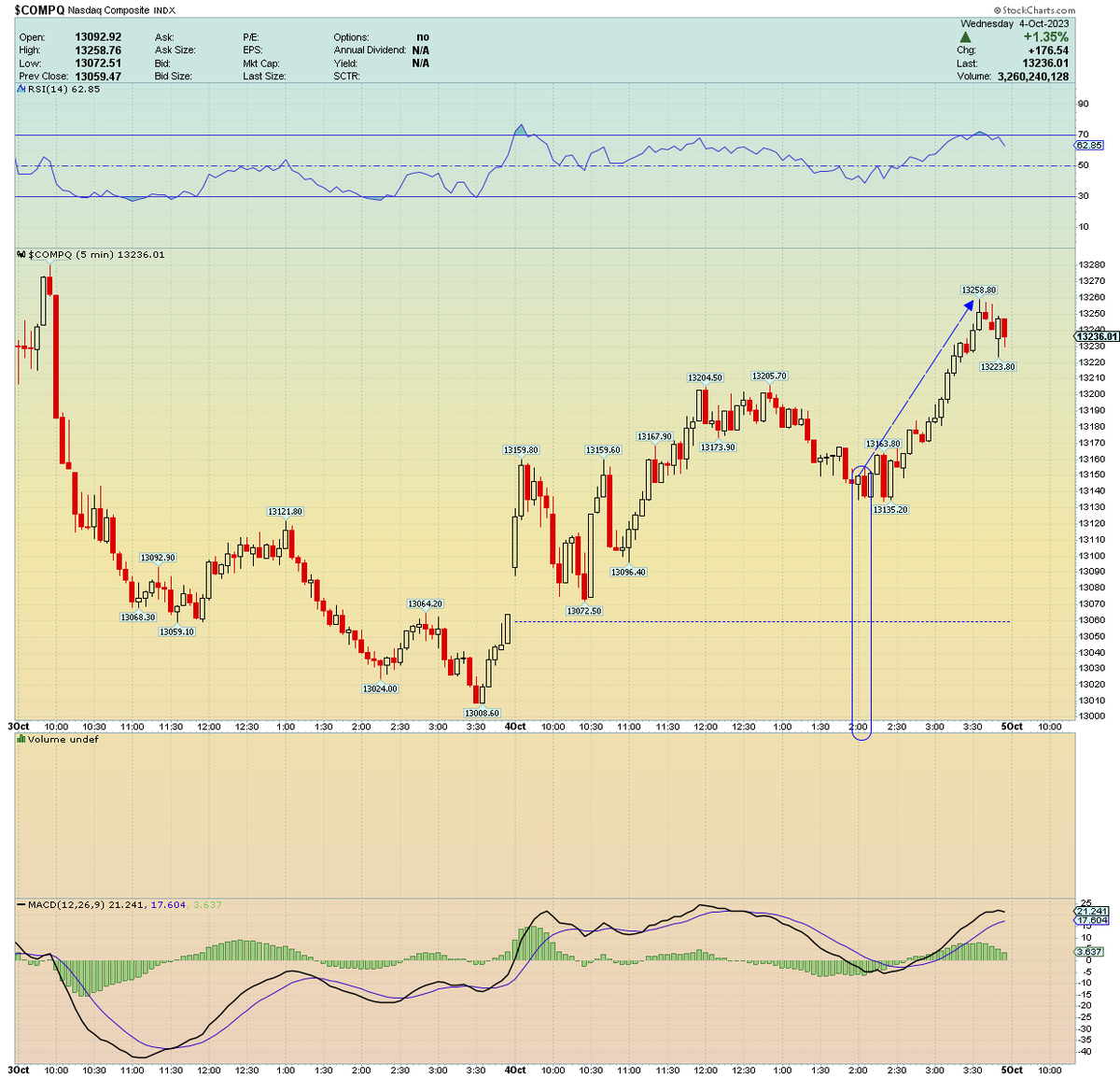 Note the post 2pm squeeze .... 

Thinking we're gearing up for a multi-day bounce in $NASDAQ and tech sectors