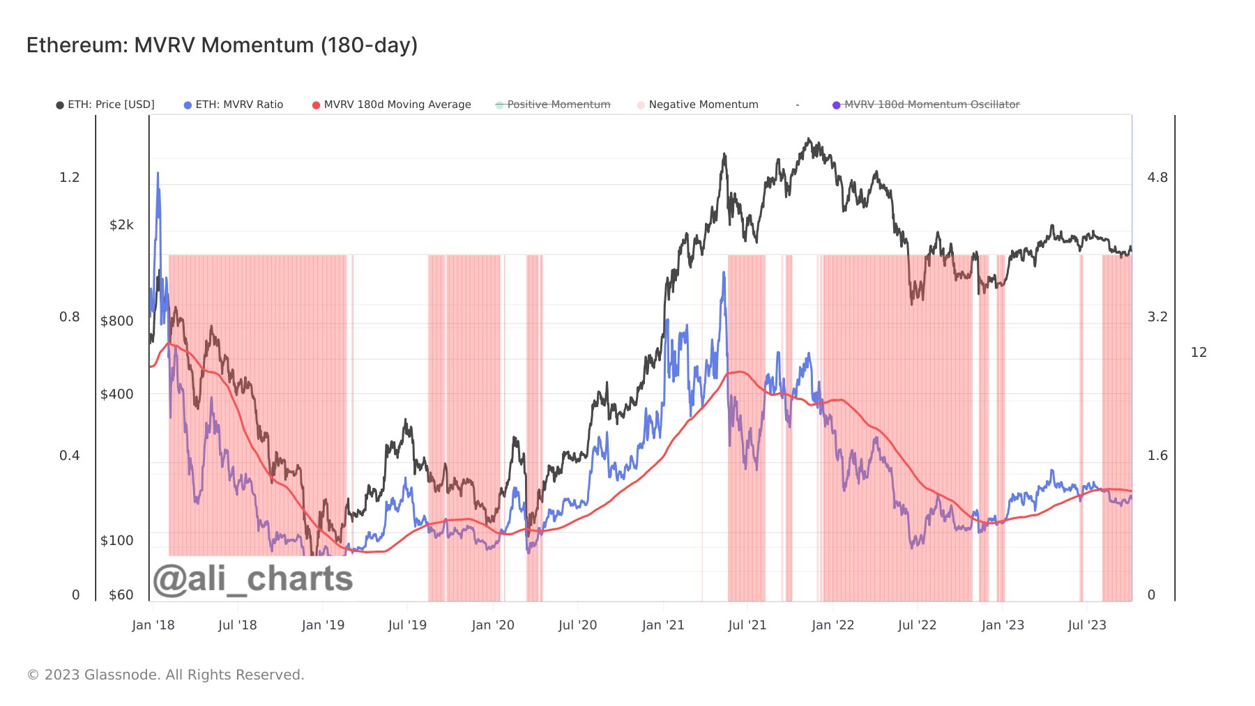 This Ethereum Metric Is Retesting The Bear-Bull Junction, Will Break Happen?