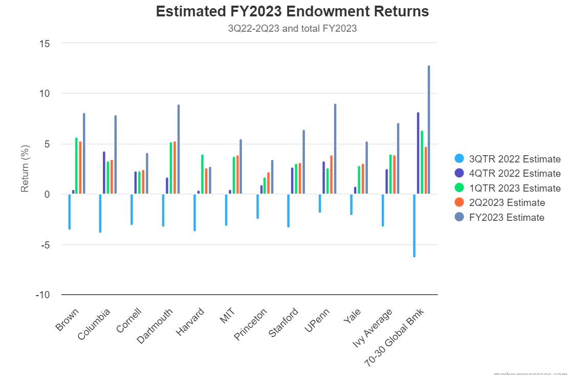 MarkovMPI's tweet photo. Our Transparency Lab's FY2023 Ivy League endowment projections are in. It was a much better year than 2022, thanks to strong equity and tech performance. 

See our full analysis: https://t.co/kLUYXcJAMW https://t.co/x7exmWSi5j