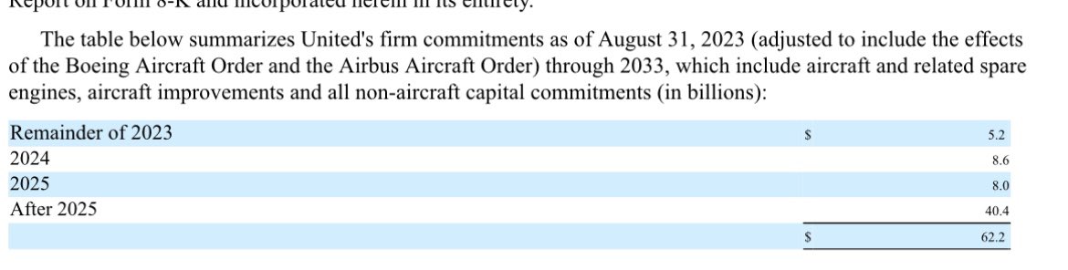 With @united’s latest order for 110 Airbus and Boeing aircraft, it now has $62 billion in total aircraft capital commitments. $62 billion. $UAL skift.com/2023/10/03/uni…