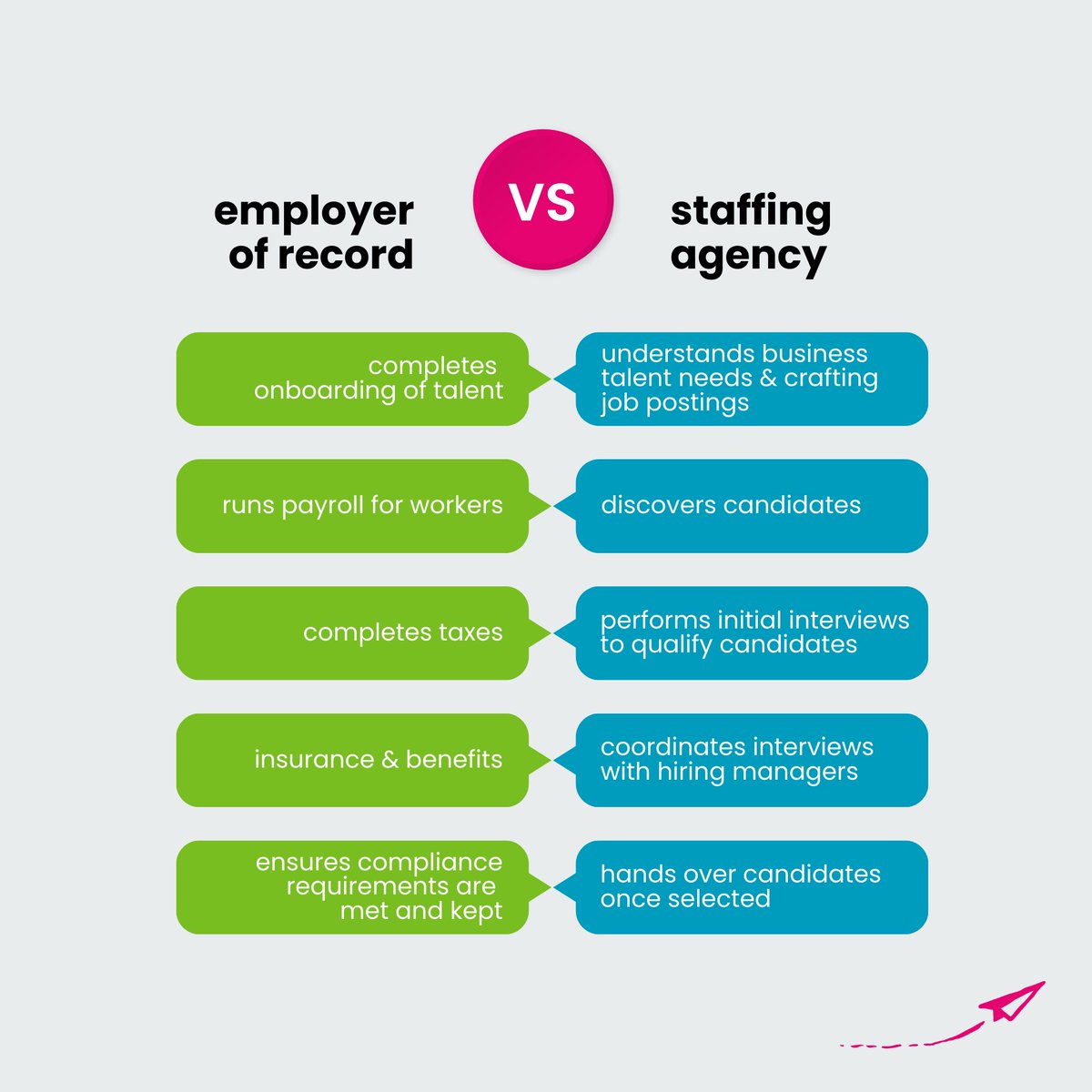 populusgroup's tweet photo. Feeling the squeeze on your workforce? You're not alone—92% of companies are too 😬 Check out our blog to see how #EmployerofRecord and #StaffingAgencies can help you hit your goals 🚀

We've got your back! 👇
https://t.co/ClUqi9arI7 🤝

#WorkforceSolutions #PopulusGroup #EoR https://t.co/ewfQjNjFvN