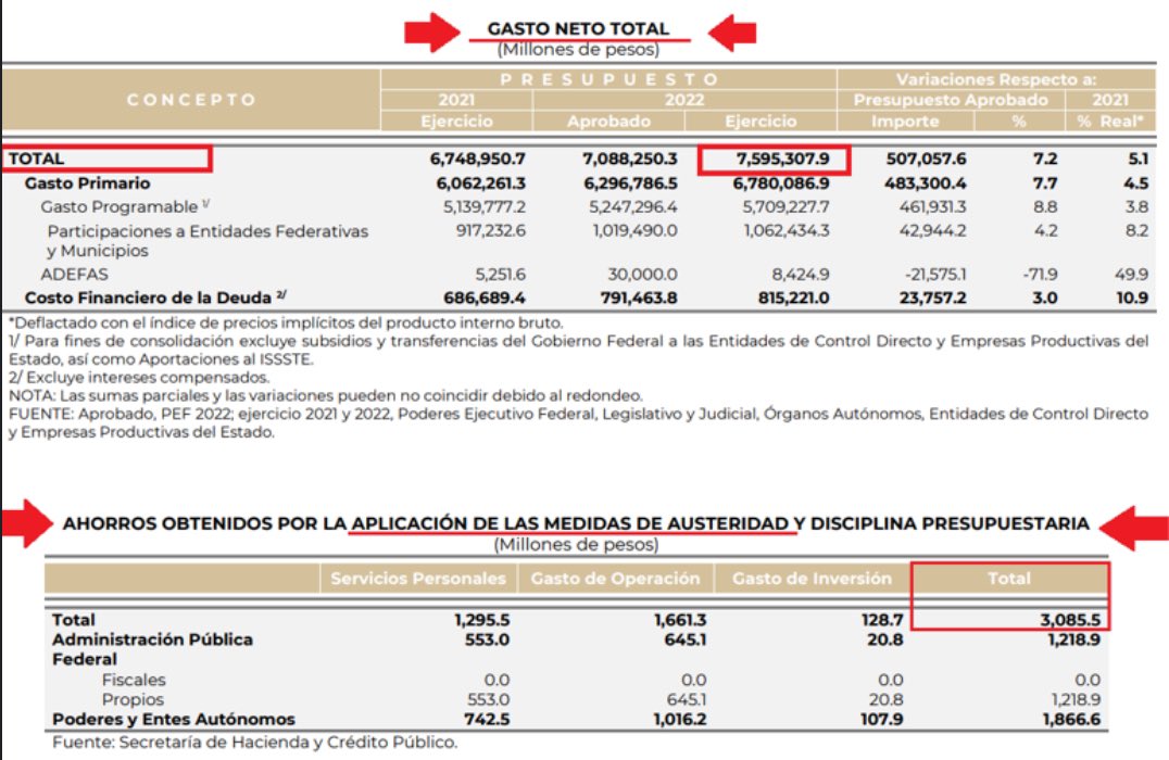 No se distraigan con #SandraCuevas aquí lo importante Datos de la #CuentaPublica #2023 indican que GASTO TOTAL fue de 7.6 billones;mientras que ahorros por austeridad fueron de 3,085.5mdp,apenas el 0.04% del #GASTO Es decir,la austeridad del #Presidente,es una dosis + de #ATOLE👇🏻