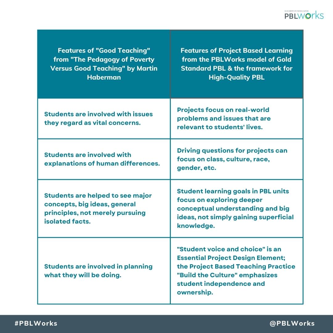 'The Pedagogy of Poverty Versus Good Teaching,' written by Haberman, describes in detail what constitutes good teaching, and it has many parallels with our Gold Standard PBL framework.

Read and learn more here: bit.ly/2J3splr.