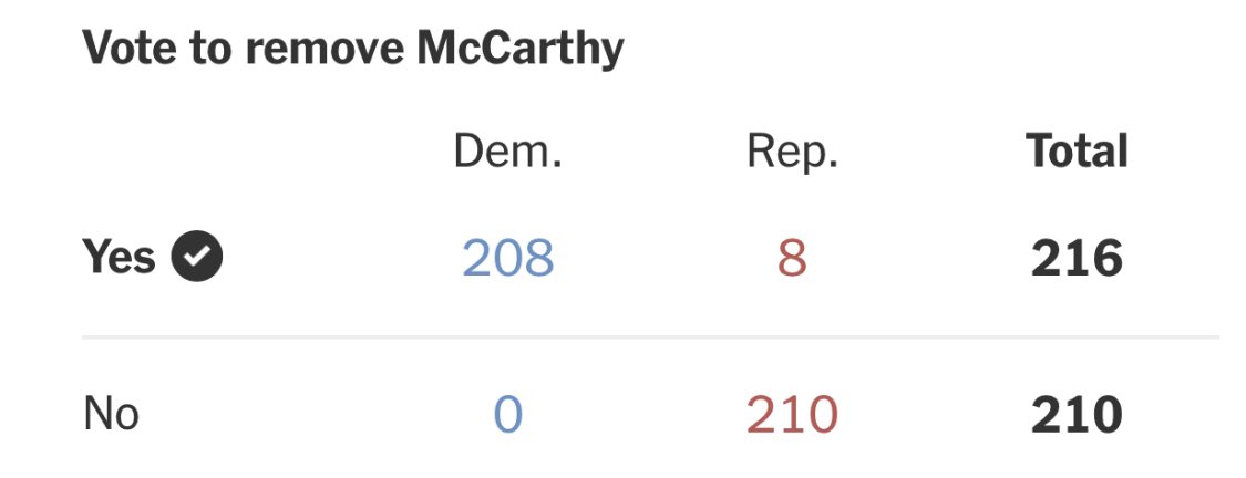 Poor old Matt #Gaetz. Surely just a matter of time before he faces a motion-to-vacate for collaborating with the Dems on a key vote. Those are the rules… right?