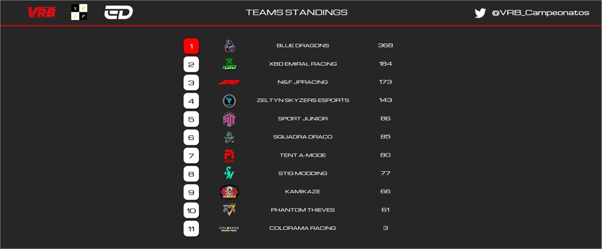 Antes de correr este fin de semana el GP de Italia, os dejamos las tablas de ambos mundiales, queda mucho por decidir todavía🥶